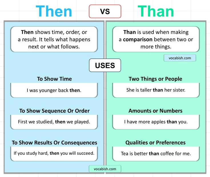 Than vs Then: Usage Difference Guide