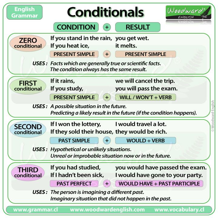 Conditional Sentences: Types 1, 2, 3, Mixed Explained