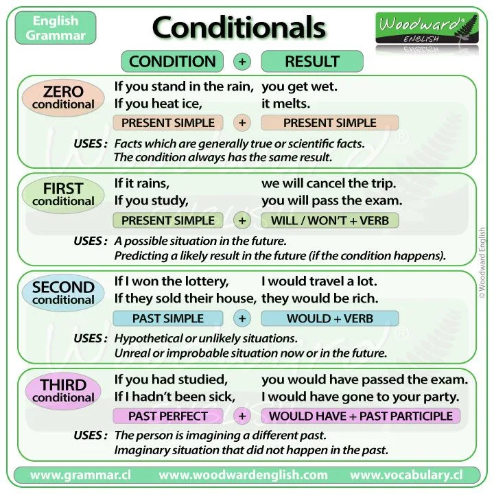 Conditional Sentences: Types 1, 2, 3, Mixed Explained