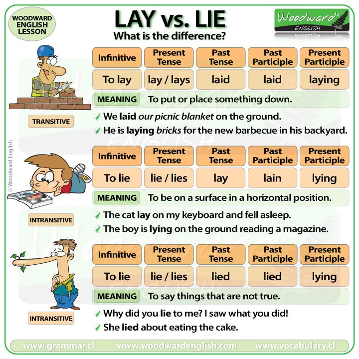 Lay vs Lie: Simple Rules and Real Examples