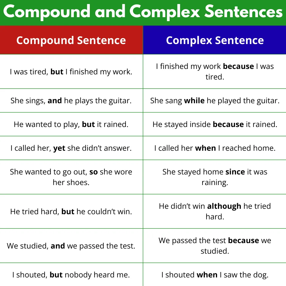 Complex vs Compound Sentences Explained