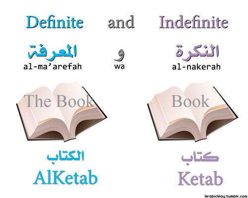 Arabic Definite Article Al: Sun and Moon Letters Reference Arabic Definite Article Al: Sun and Moon Letters Reference