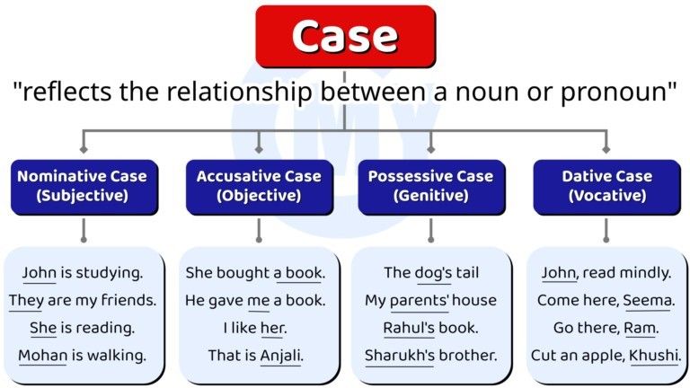 Comparison of Grammatical Cases Across Languages