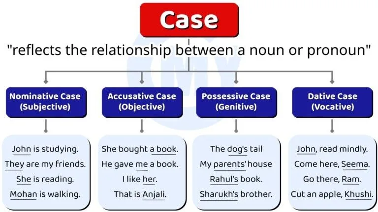 Comparison of Grammatical Cases Across Languages