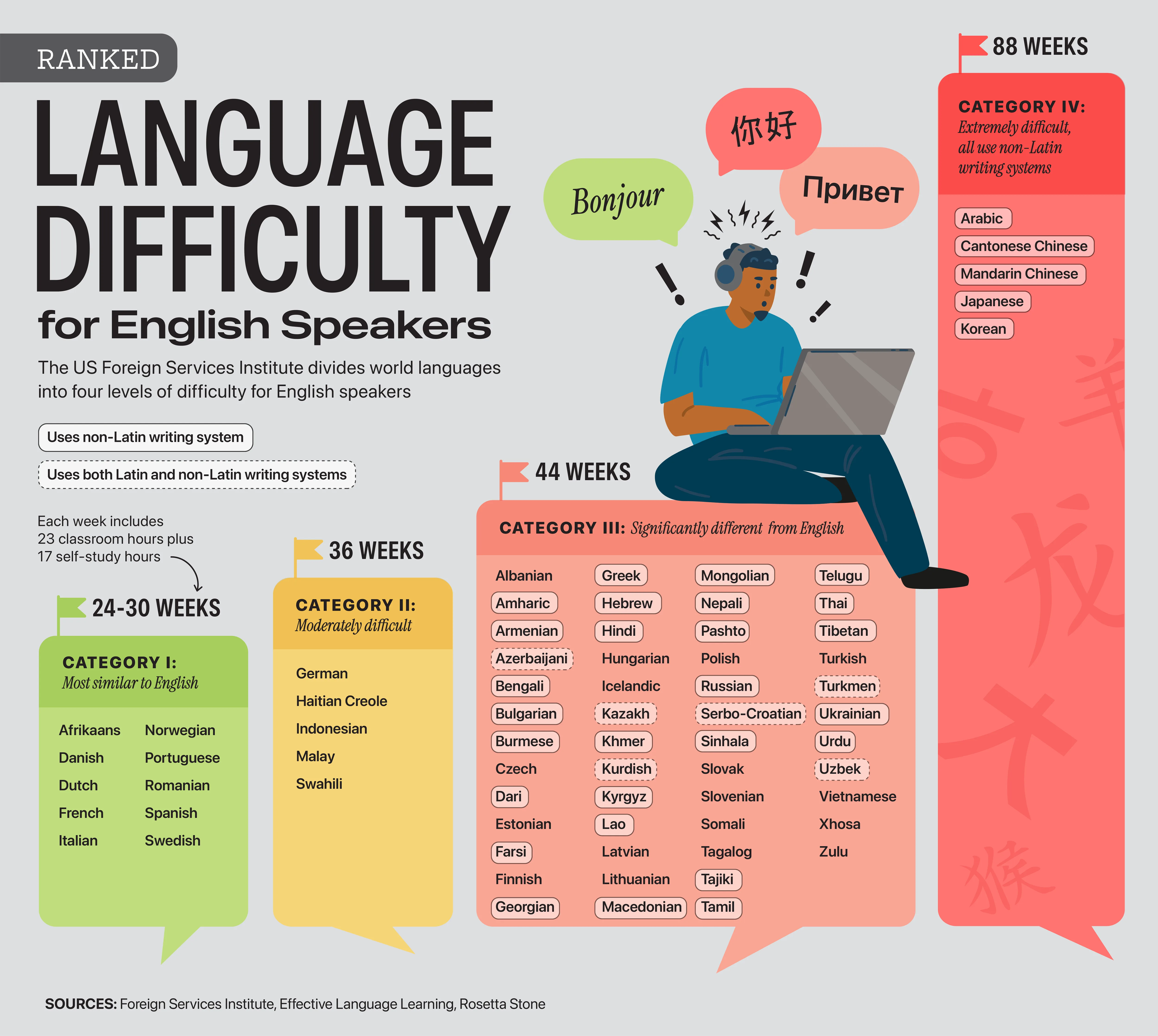 Language Difficulty Rankings for English Speakers