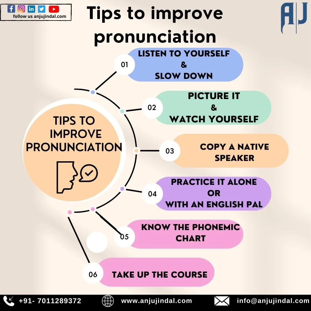 Pronunciation Challenges for English Speakers by Language