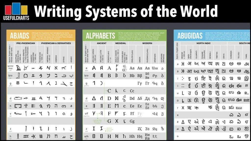 Comparison of World Writing Systems and Alphabets