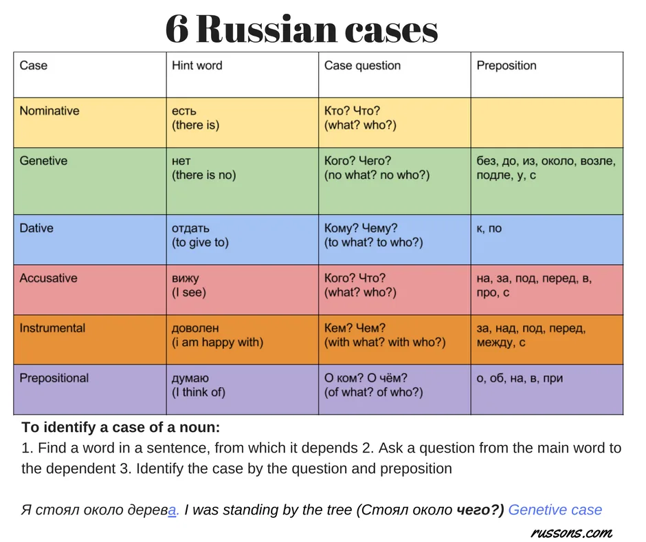 Russian Cases Explained: Nominative to Prepositional