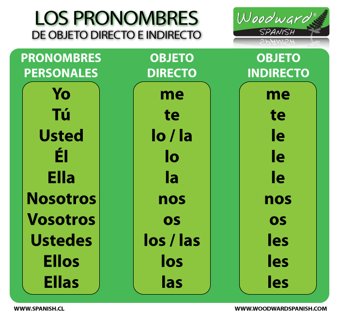 Spanish Pronouns: Direct, Indirect, and Reflexive Overview
