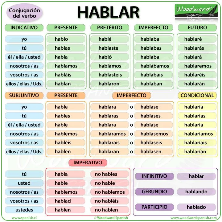 Spanish Verb Conjugation System: Complete Overview