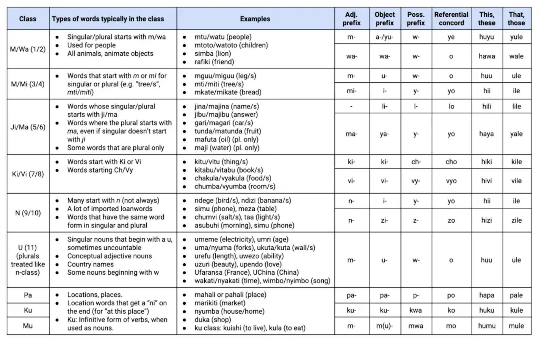Swahili Verb Conjugation and Tense Markers Guide Swahili Verb Conjugation and Tense Markers Guide