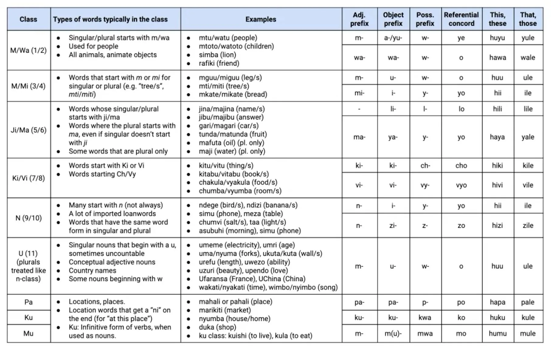 Swahili Verb Conjugation and Tense Markers Guide