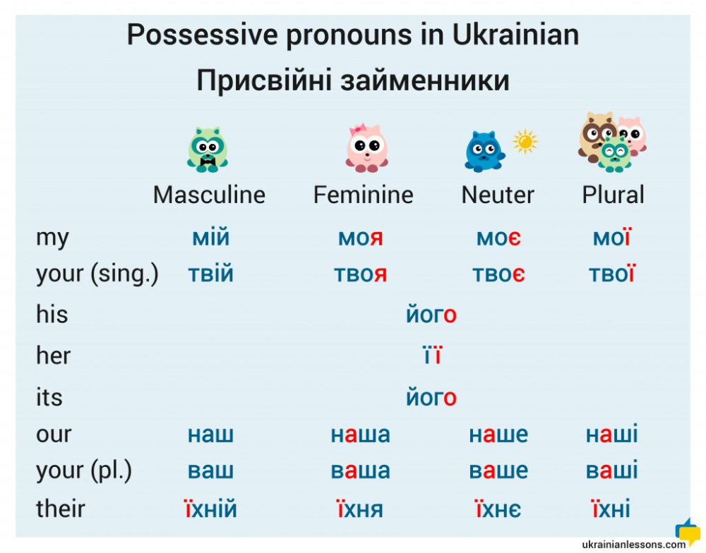 Ukrainian Pronouns: Personal, Possessive, Reflexive