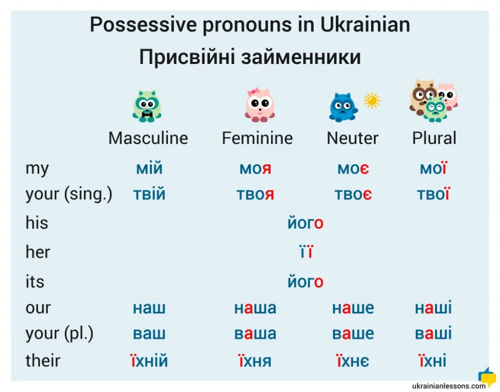 Ukrainian Pronouns: Personal, Possessive, Reflexive