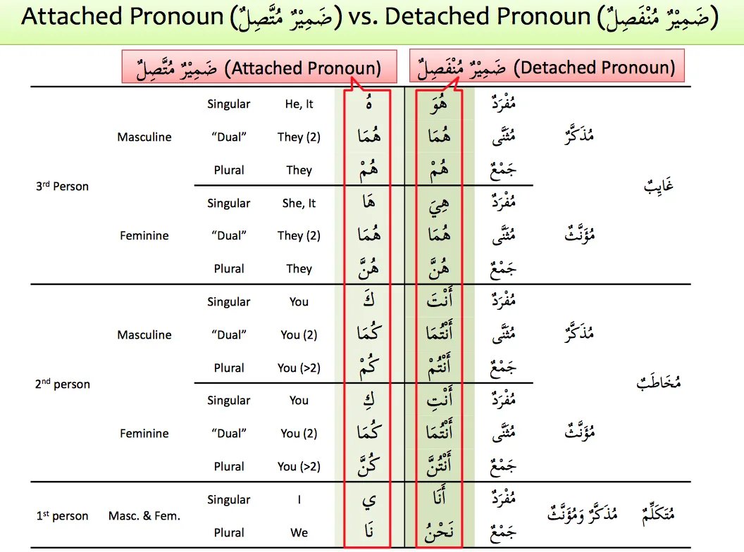Urdu Pronouns and Levels of Respect Reference