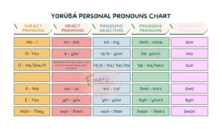 Yoruba Pronouns: Subject, Object, and Possessive Reference